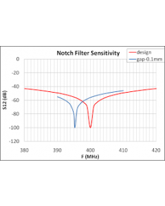 Module de filtre Notch pour LIM-AC (TRC / 2100Hz)